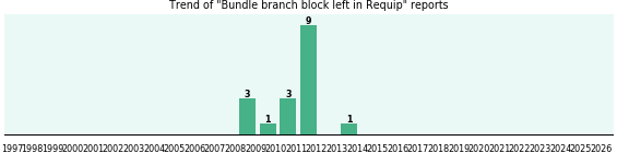 Could Requip cause Bundle branch block left? Could Requip cause Bundle branch block left?
